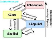 States of Matter Quiz