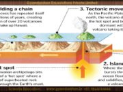 Hawaii moves 7.5cm closer to Alaska every year